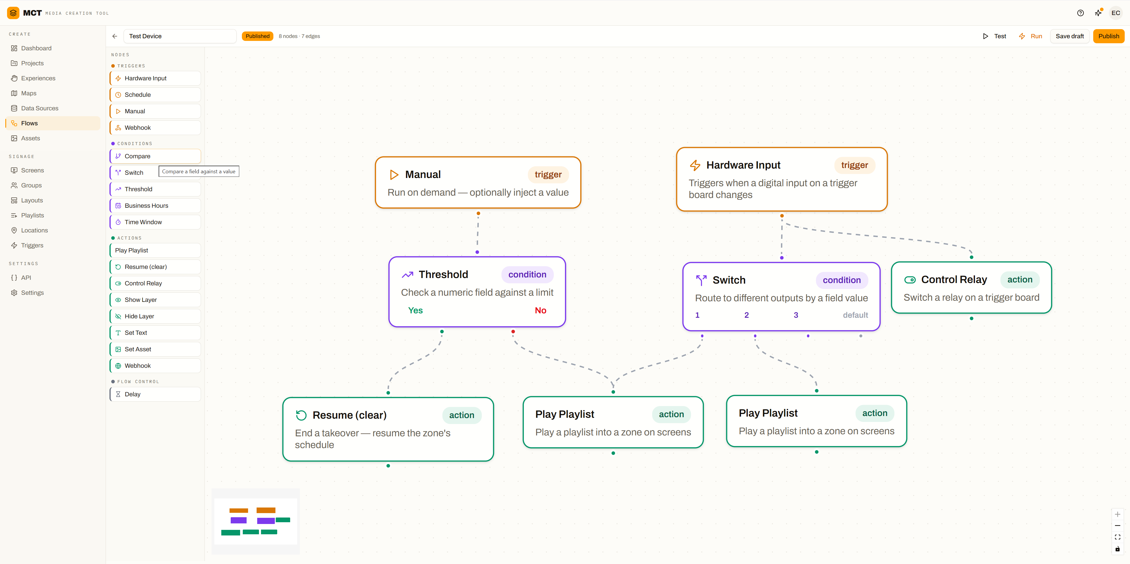 Node-based Flows builder wiring triggers, conditions, and actions like Play Playlist and Control Relay